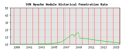 SVN Module Historical Market Share Graph