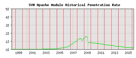 SVN Module Historical Market Share Graph
