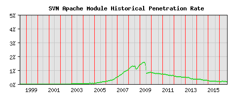 SVN Module Historical Market Share Graph