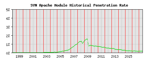 SVN Module Historical Market Share Graph
