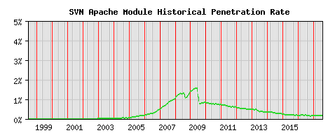 SVN Module Historical Market Share Graph