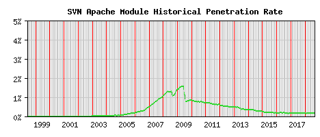 SVN Module Historical Market Share Graph