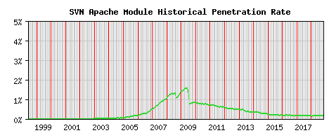 SVN Module Historical Market Share Graph