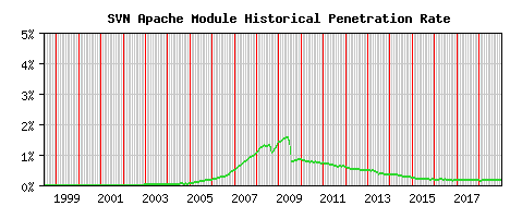 SVN Module Historical Market Share Graph