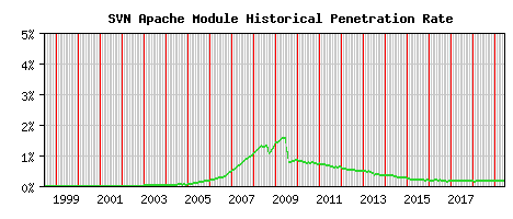 SVN Module Historical Market Share Graph