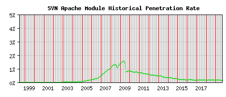 SVN Module Historical Market Share Graph