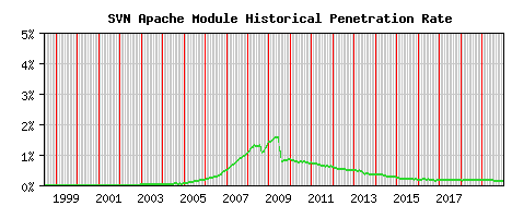 SVN Module Historical Market Share Graph