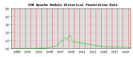 SVN Module Historical Market Share Graph