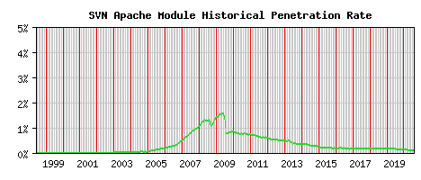SVN Module Historical Market Share Graph