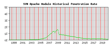 SVN Module Historical Market Share Graph