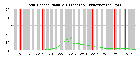 SVN Module Historical Market Share Graph