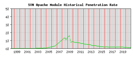 SVN Module Historical Market Share Graph