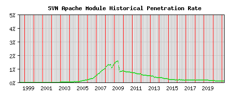 SVN Module Historical Market Share Graph