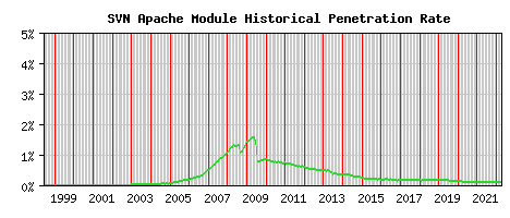 SVN Module Historical Market Share Graph