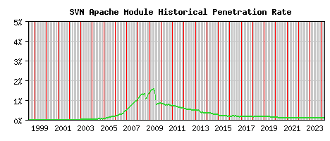 SVN Module Historical Market Share Graph