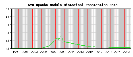 SVN Module Historical Market Share Graph