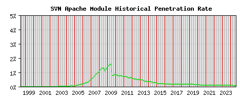 SVN Module Historical Market Share Graph