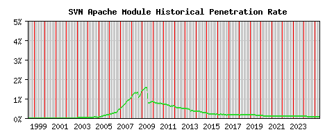 SVN Module Historical Market Share Graph
