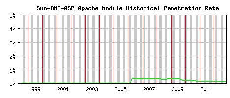 Sun-ONE-ASP Module Historical Market Share Graph