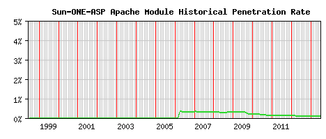 Sun-ONE-ASP Module Historical Market Share Graph