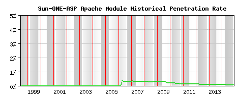 Sun-ONE-ASP Module Historical Market Share Graph
