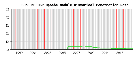 Sun-ONE-ASP Module Historical Market Share Graph
