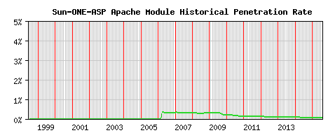 Sun-ONE-ASP Module Historical Market Share Graph
