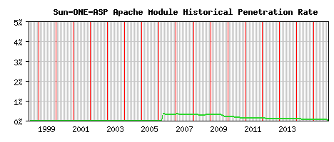Sun-ONE-ASP Module Historical Market Share Graph
