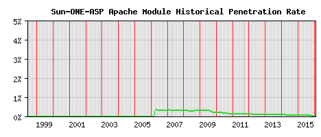 Sun-ONE-ASP Module Historical Market Share Graph