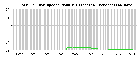 Sun-ONE-ASP Module Historical Market Share Graph