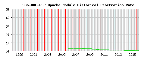 Sun-ONE-ASP Module Historical Market Share Graph
