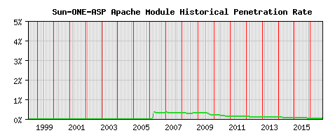 Sun-ONE-ASP Module Historical Market Share Graph