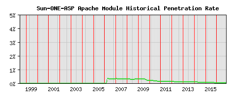 Sun-ONE-ASP Module Historical Market Share Graph