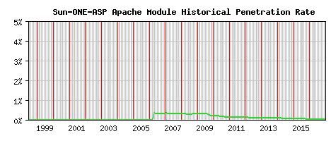 Sun-ONE-ASP Module Historical Market Share Graph