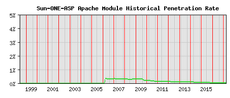 Sun-ONE-ASP Module Historical Market Share Graph