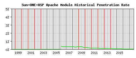 Sun-ONE-ASP Module Historical Market Share Graph