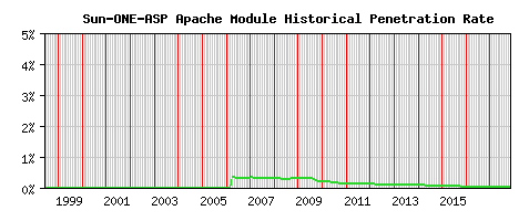 Sun-ONE-ASP Module Historical Market Share Graph
