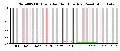 Sun-ONE-ASP Module Historical Market Share Graph