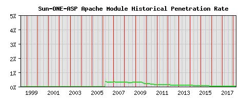 Sun-ONE-ASP Module Historical Market Share Graph