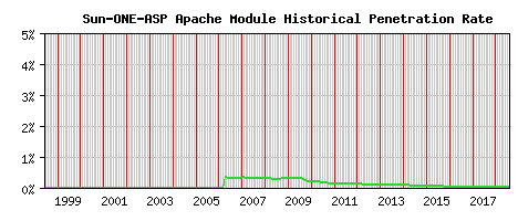 Sun-ONE-ASP Module Historical Market Share Graph