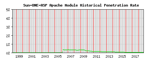 Sun-ONE-ASP Module Historical Market Share Graph