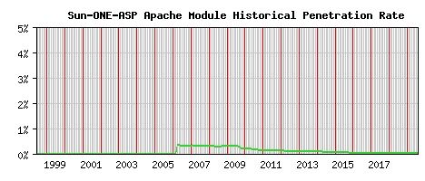 Sun-ONE-ASP Module Historical Market Share Graph