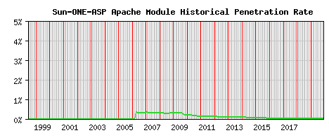 Sun-ONE-ASP Module Historical Market Share Graph