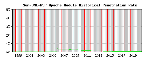 Sun-ONE-ASP Module Historical Market Share Graph
