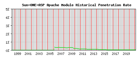Sun-ONE-ASP Module Historical Market Share Graph