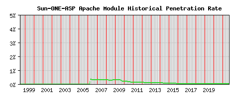 Sun-ONE-ASP Module Historical Market Share Graph