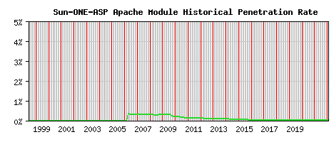 Sun-ONE-ASP Module Historical Market Share Graph