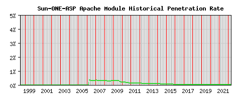Sun-ONE-ASP Module Historical Market Share Graph