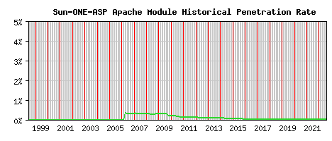 Sun-ONE-ASP Module Historical Market Share Graph