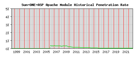 Sun-ONE-ASP Module Historical Market Share Graph